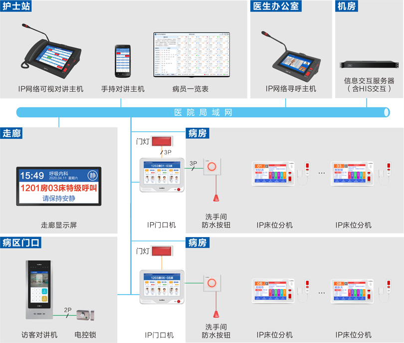 病房護理對(duì)講系統概述